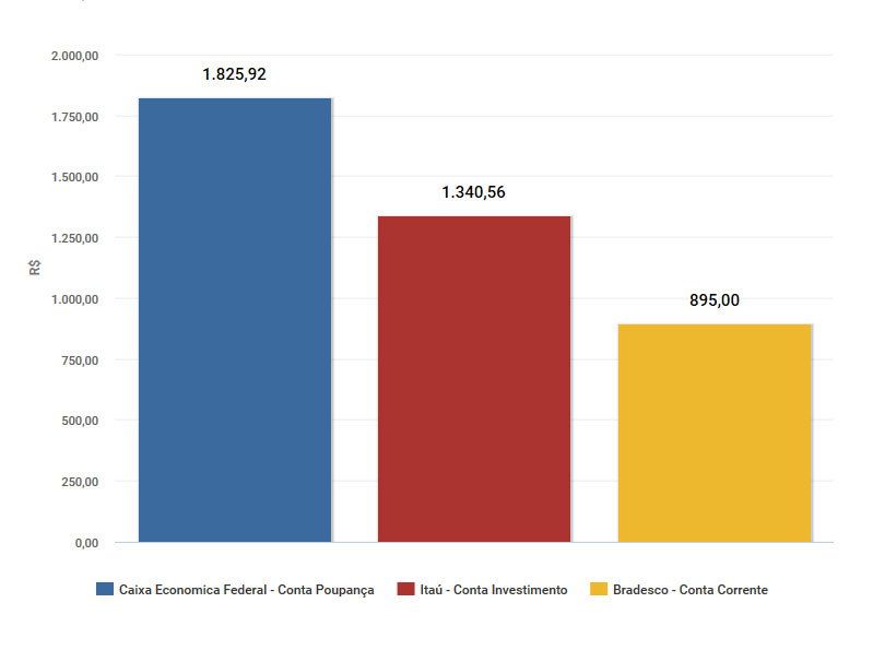 Veja nos gráficos como estão suas contas bancárias