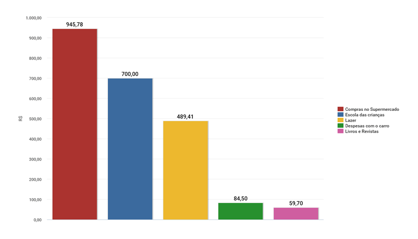 Relatório de Despesas por Categorias