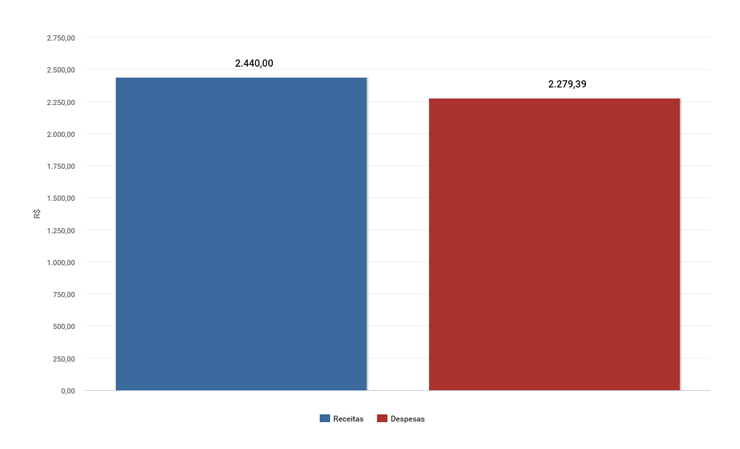 Relatório de Receitas x Despesas