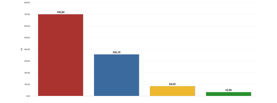 Relatório em colunas